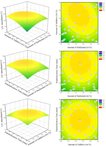 Figure  3.  3D  surface  and  contour  graph  of  UV  absorbance  according  to  various  variables