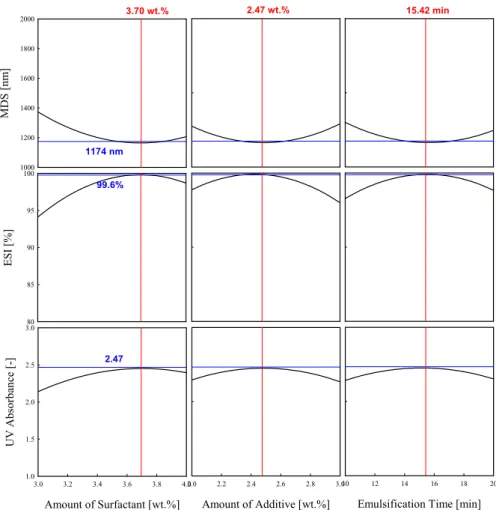 Figure  4.  Optimization  graph  of  response  surface  for  MDS,  ESI  and  UV  Absorbance.