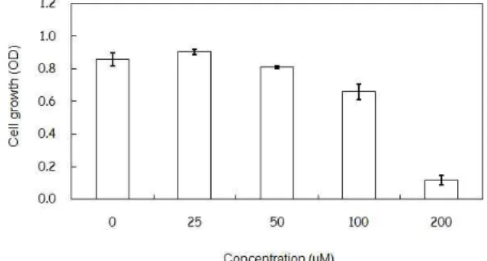 Fig. 1. Effect of capsaicin on HCT116 cell viability. HCT116 cells were treated with four different dose of capsaicin for 24 hr