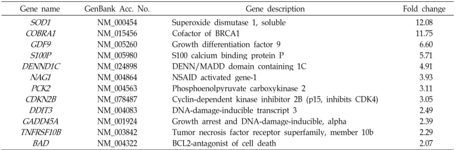 Table 1. Several up-regulated genes by 100 μM capsaicin treatment