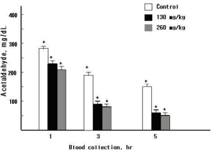 Fig. 3. Effects of aged black garlic extracts on the acetaldehyde concentration in pre-drinking rats before ethanol treatment.