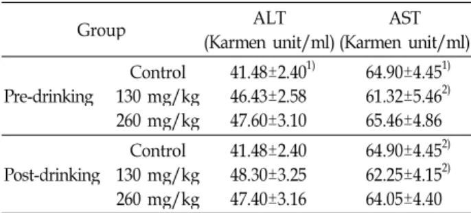 Table 2. Activities of ALT and AST in serum of rats treated with ethanol and/or water extract of aged black garlic (Karmen unit/ml of serum)