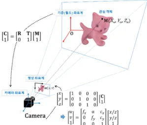 Fig. 1. Pinhole camera model that represents the relationship between 3D object coordinates and their corresponding 2D