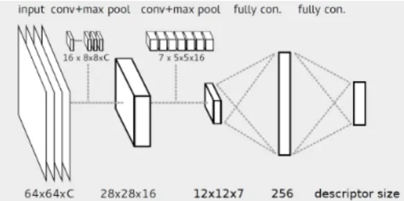 Fig. 2. Description of a template using a CNN made of two convolutional layers and two fully connected layers [21]