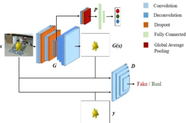Fig. 6. Object boundary extraction using adversarial learning [11] Ⅳ. 딥러닝 기술 활용의 한계  딥러닝  기술을  사용하기  위해서는  다양한  조건이나  환경에서 획득된, ground truth 포즈를 가진 영상 데이 터를 필요로 하는데, 이러한 영상 데이터를 실제로 획 득하는  것은  매우  어렵다