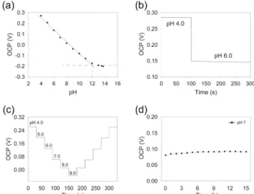 Figure  2.  The  OCP  measurements  recorded  for  increasing  the  pH  level  (a)  and  the  calibration  plot  (b)  of  OCP  versus  pH  in  the  pH  4.0~9.0  range.