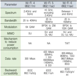 Table 1. Comparison of Wi-Fi 4, Wi-Fi 5, with the Wi-Fi 6 amendment[5]