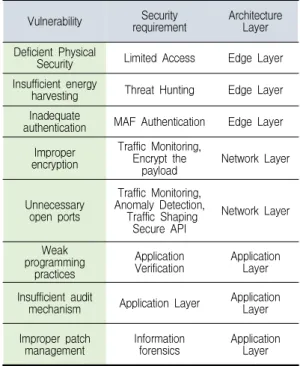 Fig. 4. IoT Security Requirments(3 Layer)[12]