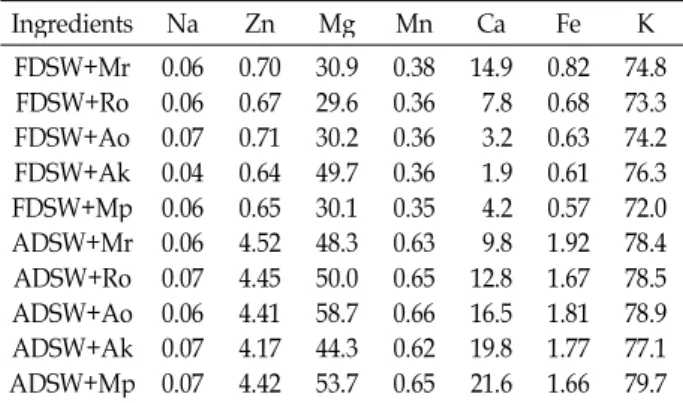 Table 1. The total acidity of fermented freeze-drying silkworm (FDSW) and air-drying silkworm (ADSW) powders by molds