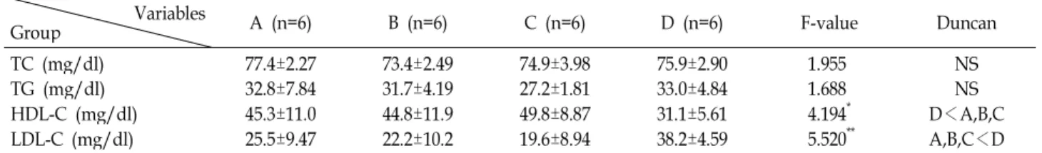 Table 2. Blood lipid profiles Variables