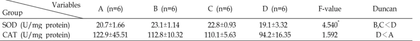 Table 4. SOD, CAT activities content in liver Variables