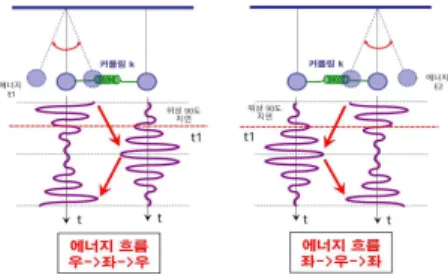 Fig. 2. Energy transfer process when tow pendulums connected by a spring have phase differenceφ