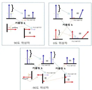 Fig. 5. Description of the energy transfer process using a phasor when E1 ≠ E2 문제는 E1≠E1 이고 ω1≠ω2 인 경우이다