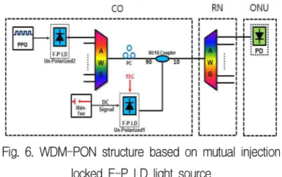 Fig. 6. WDM-PON structure based on mutual injection locked F-P LD light source