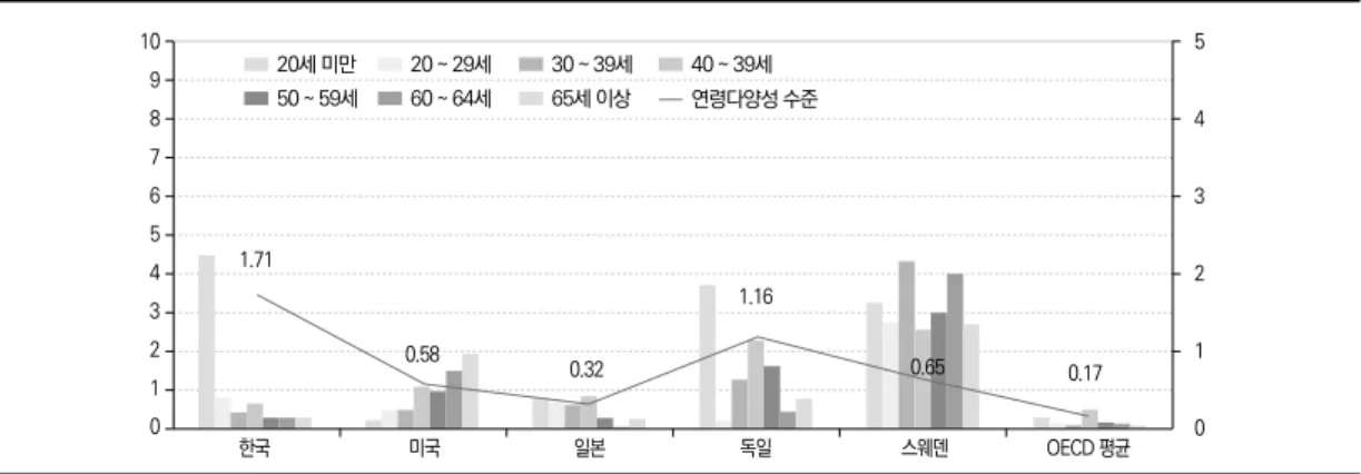 표 6. 연령대별 사회적 위상 평가 (단위: %) 구분 20대의 사회적 위상 40대의 사회적 위상 70대의 사회적 위상 한국 독일 미국 일본 스웨덴 OECD  평균 한국 독일 미국 일본 스웨덴 OECD  평균 한국 독일 미국 일본 스웨덴 OECD  평균 전체 인구 4.35 5.37 5.10 4.76 5.82 5.23 7.14 6.94 6.99 7.19 7.13 6.97 4.38 5.99 5.52 4.98 4.28 5.27 20세미만 5.44 5.18 5.