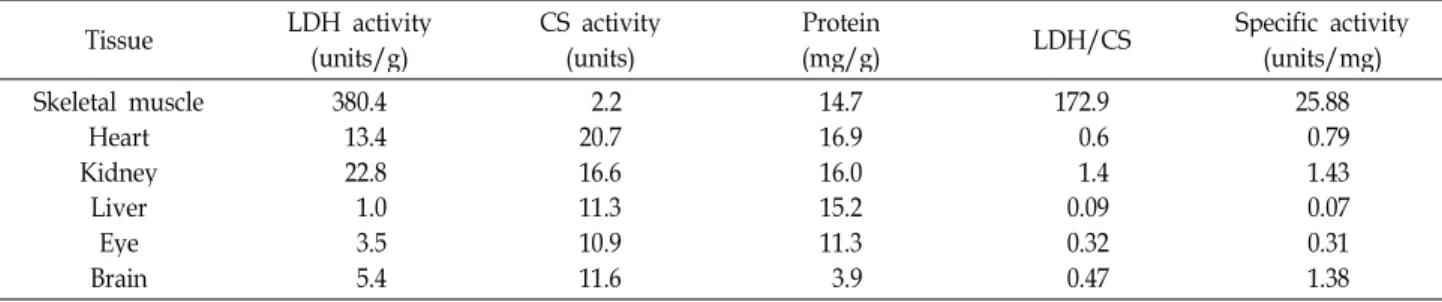 Table 1. Lactate dehydrogenase activity, citrate synthase activity and protein concentration in various tissues from Channa argus Tissue LDH activity (units/g) CS activity(units) Protein(mg/g) LDH/CS Specific activity(units/mg) Skeletal muscle Heart Kidney
