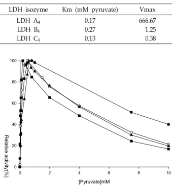 Fig. 6. Effect of pyruvate concentrations on the activity of LDH isozymes in Channa argus