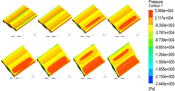 Fig. 5. Pressure distribution at different angle of attack form 0〫to 35〫(from top right to bottom left)