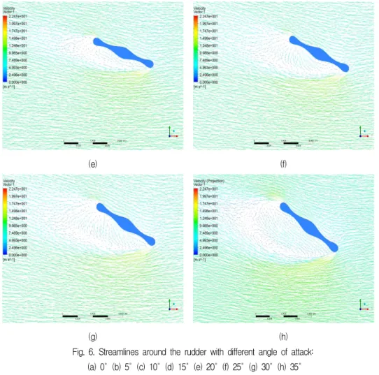 Fig. 6. Streamlines around the rudder with different angle of attack: