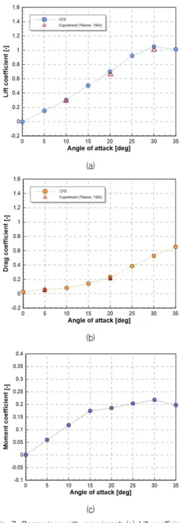 Fig. 7. Comparison with experiment; (a) Lift coefficient (b) Drag coefficient (c) Moment coefficient of the IFS 54