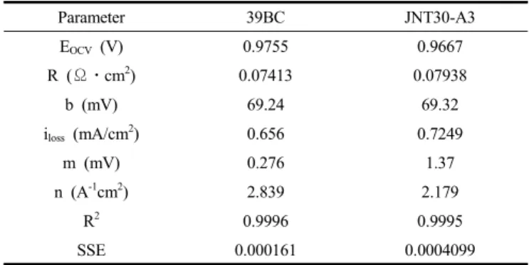 Figure  5.  Loss  separation  of  IV  curve  (a)  activation  loss,  (b)  Ohmic  loss  (c)  concentration  loss.
