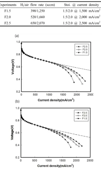 Figure  7.  Fitting  parameters  of  concentration  loss  at  flow  rate  con-  ditions  (a)  parameter  n,  (b)  parameter  m.