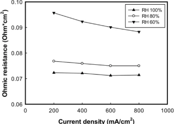 Figure  10.  IV  curve  loss  separation  at  different  relative  humidity  (JNT30-A3)  (a)  activation  loss,  (b)  Ohmic  loss,  (c)  concentration  loss.