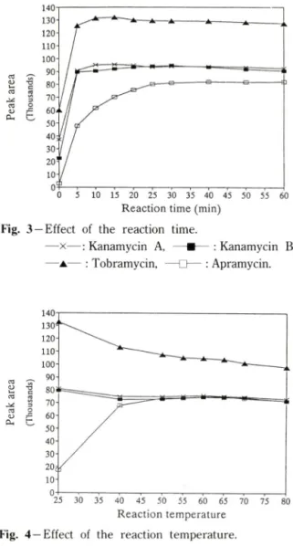 Fig.  3 — Effect  of  the  reaction  time.
