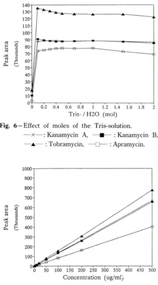 Fig.  8  —Typical  chromatogram  of  the  derivatized  Neb­