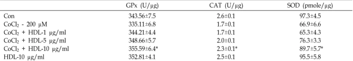 Fig. 2. The combined effect of CoCl 2 and HDL on hydrogen per- per-oxide (H 2 O 2 ) and xanthine oxidase (XO) activity in U2OS cells