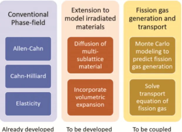 Figure  3.  What  we  already  have  and  what  have  to  be  developed  and  what  do  we  need  to  couple,  which  is  already  developed  in  related  area  to  simulate  defect  structure  evolution  of  neutron-irradiated  materials.