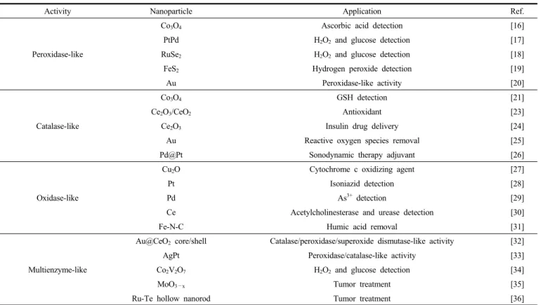 Table  1.  Summary  of  Inorganic  Nanoparticles  with  Enzyme-Mimetic  Activities  and  Their  Applications