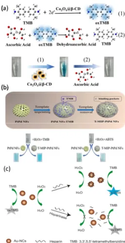 Figure  1.  Schematic  illustrations  of  colorimetric  detection  using  pe-  roxidase-like  nanoparticles