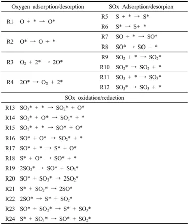 Table  1.  Surface  Reaction  Mechanism  for  SO 2   Oxidation  on  Pt