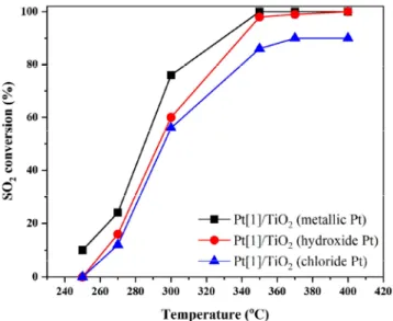 Figure  1.  Effect  of  Pt  precursor  on  SO 2   conversion  over  Pt/TiO 2