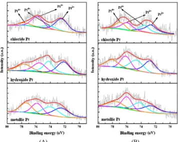 Figure  5.  Deconvoluted  XPS  result  of  O1s  for  1%  Pt/TiO 2   catalysts  with  various  Pt  precursor  [(A)  before  SO 2   reaction,  (B)  after  SO 2