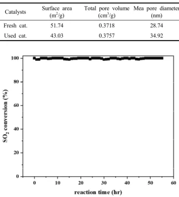 Table  5.  Surface  Structure  Properties  of  Metallic  Pt/TiO 2