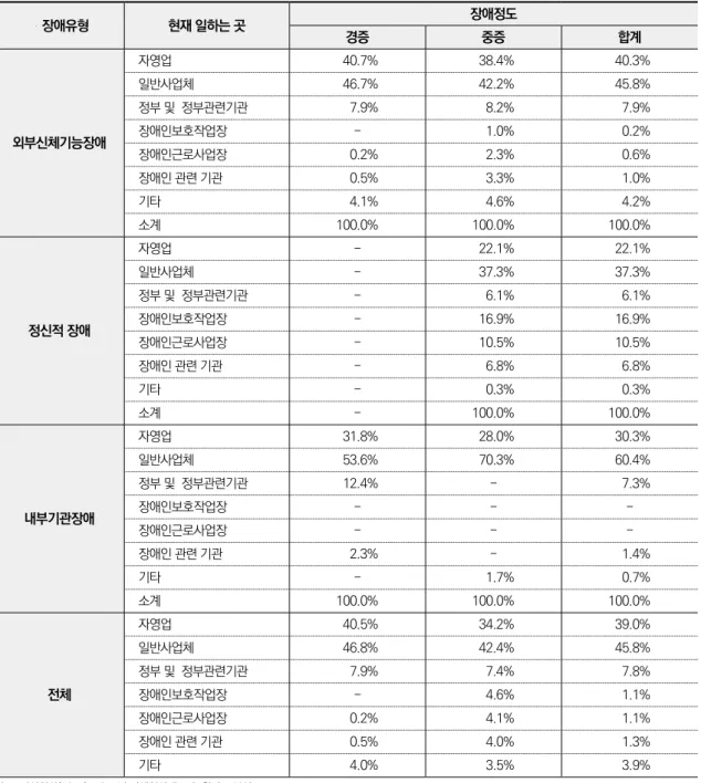 표 3. 장애유형별 현재 종사하고 있는 근로사업장 현황 　장애유형 현재 일하는 곳 장애정도 경증 중증 합계 외부신체기능장애 자영업 40.7% 38.4% 40.3%일반사업체46.7%42.2%45.8%정부 및  정부관련기관7.9%8.2%7.9%장애인보호작업장-1.0%0.2% 장애인근로사업장 0.2% 2.3% 0.6% 장애인 관련 기관 0.5% 3.3% 1.0% 기타 4.1% 4.6% 4.2% 소계 100.0% 100.0% 100.0% 정신적 장애 자영업 - 