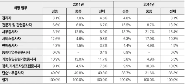 표 7. 실업상태에 있는 장애인들이 희망하는 업무유형 희망 업무 2011년 2014년 경증 중증 전체 경증 중증 전체 관리자 3.1% 7.0% 4.5% 4.8% -　 3.1% 전문가 및 관련종사자 6.6% 6.8% 6.7% 15.5% 8.7% 13.2% 사무종사자 3.7% 12.8% 6.9% 13.7% 21.7% 16.4% 서비스종사자 12.6% 4.6% 9.8% 6.3% 17.9% 10.3% 판매종사자 4.3% 1.5% 3.3% 4.4% 4.9% 4.5
