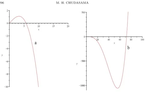 Figure 2. a,b: Graphs of J 1,H 1 (x) with different scales