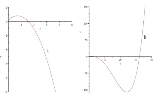 Figure 4. a,b: Graphs of J 1 1 2 ,H
