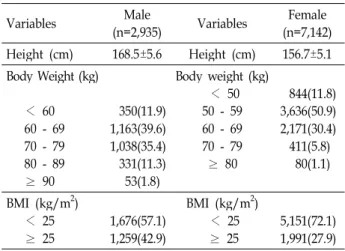 Table 2. Anthropometric measurements in study subjects (Mean±S.D., N (%)) Variables Male (n=2,935) Variables Female (n=7,142) Height (cm) 168.5±5.6 Height (cm) 156.7±5.1 Body Weight (kg) ＜ 60 60 - 69 70 - 79 80 - 89 ≥ 90 3501,1631,03833153 (11.9)(39.6)(35.
