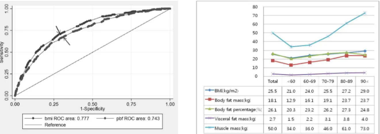 Table 3. Prevalence of metabolic syndrome in study subjects according to body weight (kg) by sex