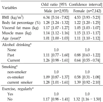Table 4. Multivariate logistic analysis of body composition to metabolic syndrome after adjusting for sex, age and life habit factors