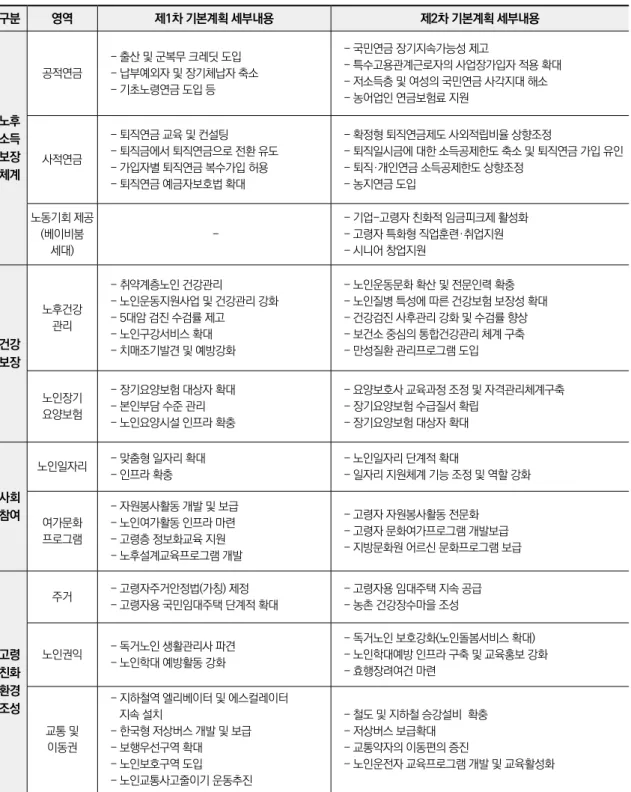 표 1. 제1차 및 제2차 저출산·고령사회기본계획 중·고령사회정책 주요 내용  구분 영역 제1차 기본계획 세부내용 제2차 기본계획 세부내용  노후 소득 보장 체계  공적연금 - 출산 및 군복무 크레딧 도입  - 납부예외자 및 장기체납자 축소- 기초노령연금 도입 등  - 국민연금 장기지속가능성 제고 - 특수고용관계근로자의 사업장가입자 적용 확대- 저소득층 및 여성의 국민연금 사각지대 해소 - 농어업인 연금보험료 지원사적연금 - 퇴직연금 교육 및 컨설팅- 퇴
