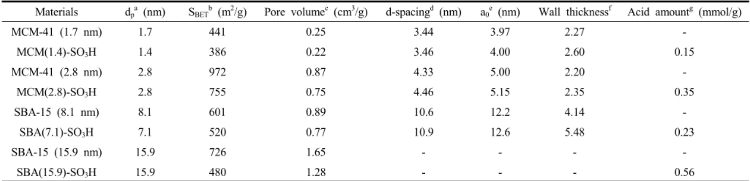 Table  1.  Properties  of  the  Mesoporous  Silica  Materials  and  Their  Solid  Acid  Catalysts  Modified  with  Sulfonic  acid