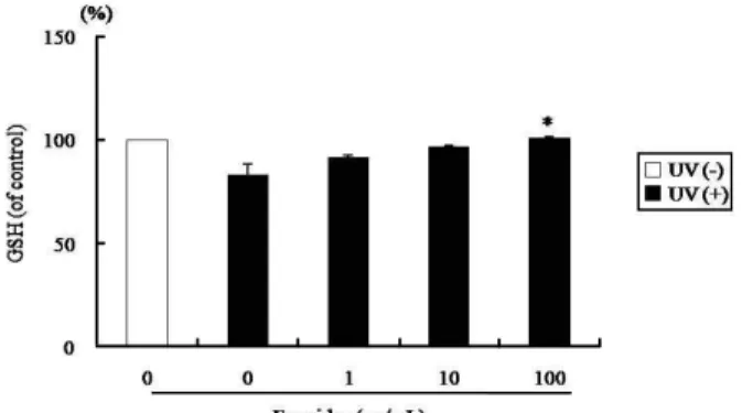Fig. 1. Effect of fucoidan on MDA production induced by UVB in human skin fibroblasts
