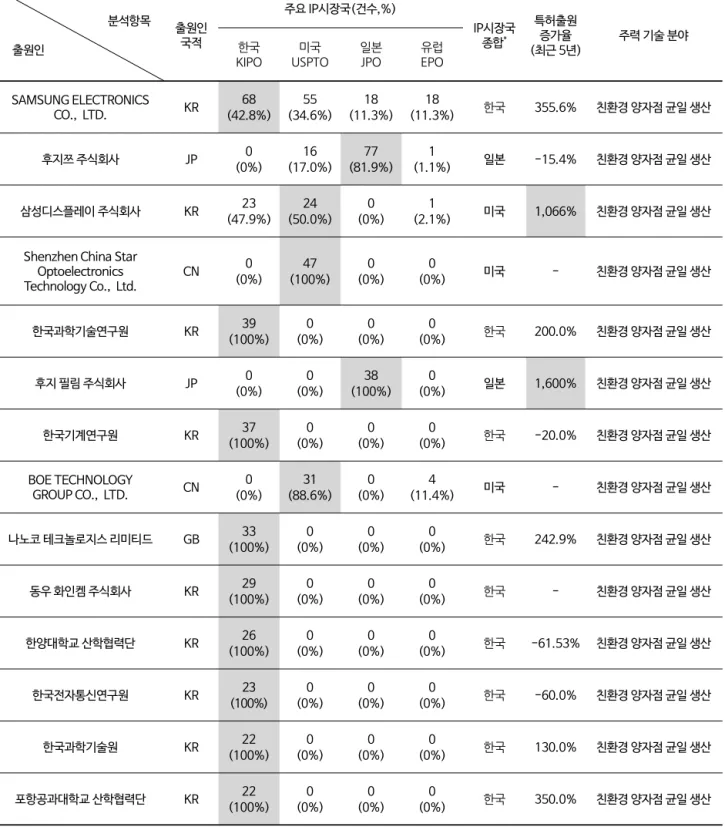 표  3.  경쟁자  Landscape                                     분석항목      출원인 출원인국적 주요 IP시장국(건수,%) IP시장국종합* 특허출원증가율 (최근 5년) 주력 기술 분야한국 KIPO 미국 USPTO 일본JPO 유럽 EPO SAMSUNG ELECTRONICS  CO.,  LTD