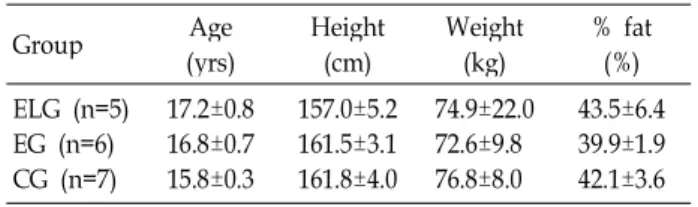 Table 1. Characteristics of the subjects