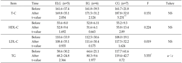 Table 3. Changes of T-C, TG, HDL-C, LDL-C in pre and post test for 10 weeks exercise and L- carnitine intake groups (mg/dl)